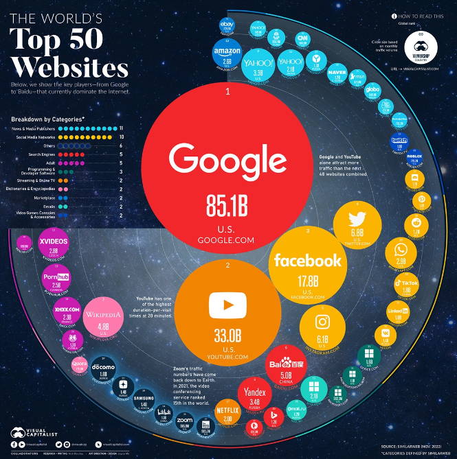 全球訪問量最大的 50 個網(wǎng)站，有的可能你都沒聽過